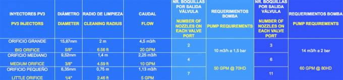 PV3 Nozzle Technical Data